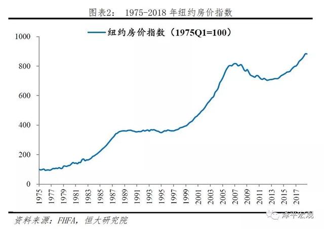 美國百年房地産運行與住房制度啓示錄（上）