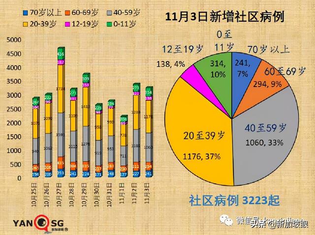 社区7天平均传播率半月来首次低于1，专家认为疫情尚未稳定