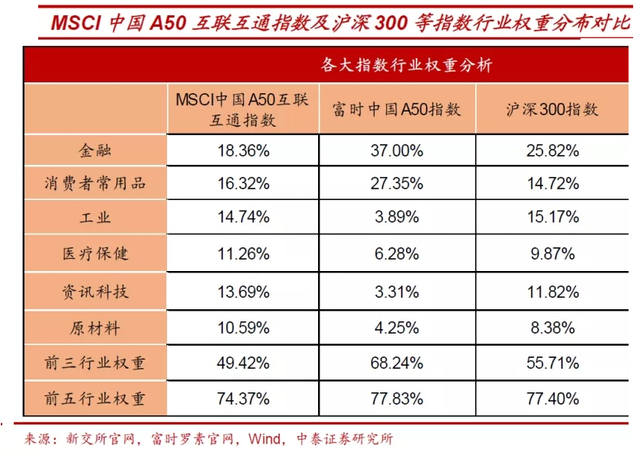 外資眼中最有代表性的A股指數——富時A50指數