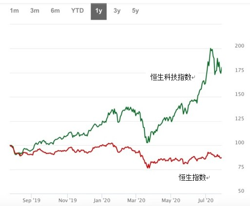 港股巨变：六大科技巨头占据35%市值，全面向美股看齐