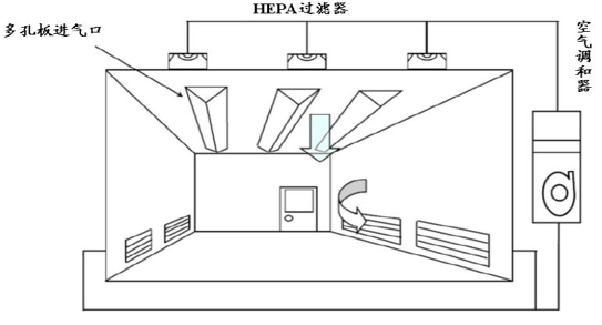 净化车间装修工程结构原理流程学习资料