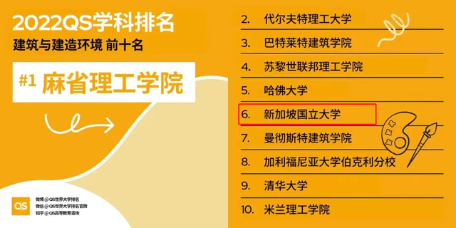 2022年QS世界大学学科排名出来啦，新加坡高校18项学科跻身前十