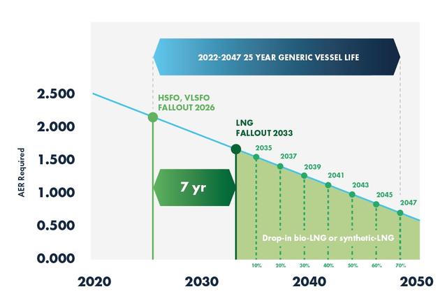 到2050年成本下降30%！生物LNG有望成为航运业脱碳理想途径