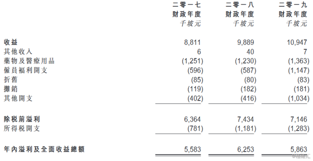 新加坡私营妇产医疗服务商THE O&G SPECIALISTS 递交港股上市申请