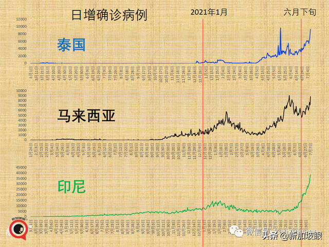 东南亚多国病例暴增！印尼、泰国新一波已出现