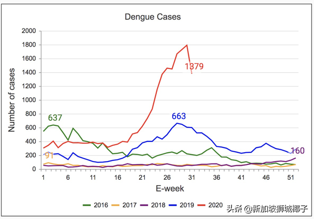 9成人不知道新加坡骨痛热症，竟然有疫苗可打