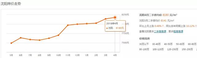 沈阳4月最新房价出炉！看看你家房子值多少钱了！