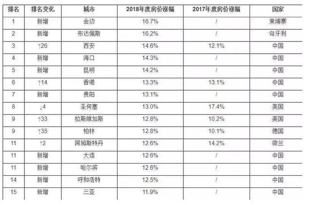 分析 | 2020年的柬埔寨，正在成为房产投资的新热土