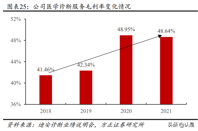 迪安診斷研究報告：塑造醫學診斷服務整體解決方案提供商