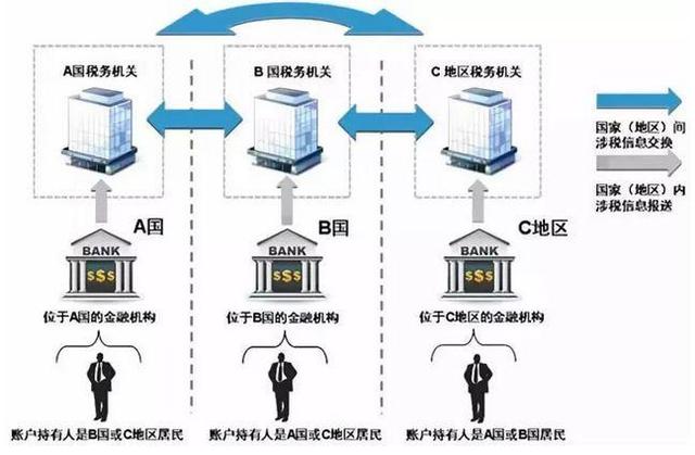 反避稅新規實施：海外大批華人賬戶已被封