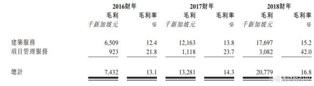 新股消息 | 新加坡建筑承建商伟丰控股港交所递表