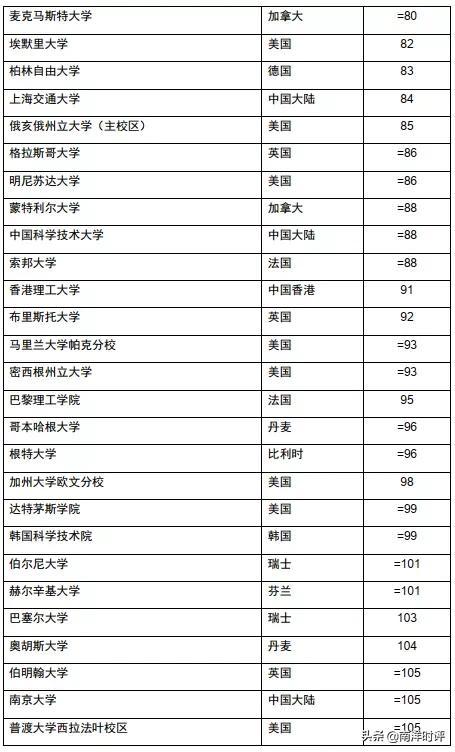 国大全球排名再创新高 却被清华北大超越 排名亚洲第三