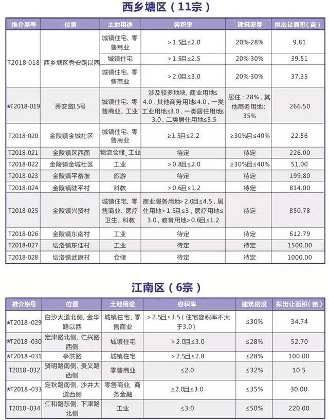 南甯50幅優質地塊集中亮相！6月起將有416畝土地出讓