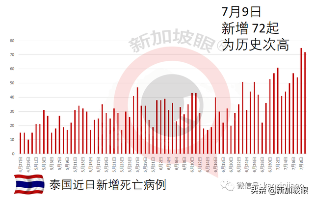 东南亚多国病例暴增！印尼、泰国新一波已出现