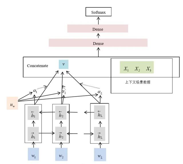 NLP在携程机票人工客服会话分类中的应用