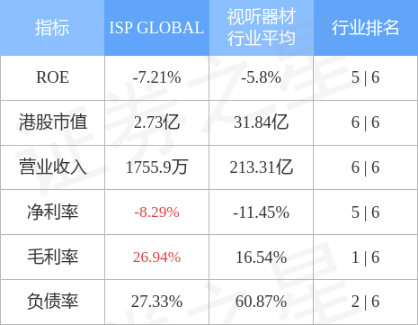 ISP GLOBAL(08487.HK)发布年度业绩 拥有人应占亏损约460.31万新加坡元 同比扩大约9.32倍