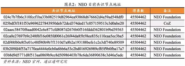 NEO：一種智能經濟分布式網絡｜通證通評級