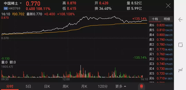 6亿港元引爆近300亿资金狂飙！1天涨1倍的中国稀土是何方神圣？