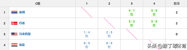 东道主喜忧参半，国羽提前出线，韩国逆转新加坡，汤尤杯最新排位