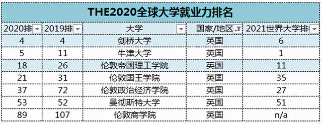 THE全球大学毕业生就业力2020排名揭晓！雇主青睐院校展示