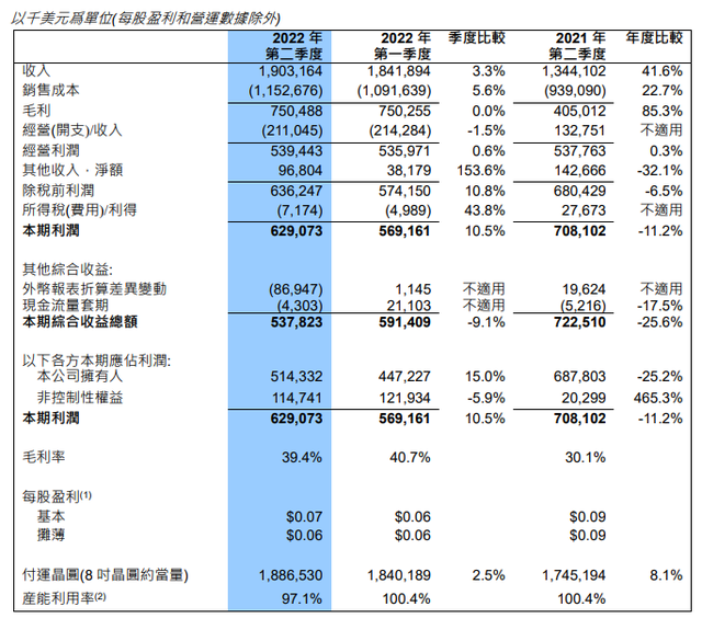 半导体周期反转之际，中芯国际的喜与忧