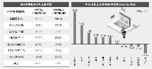 科技對中國GDP貢獻創新高 A股科技股走勢落後美股