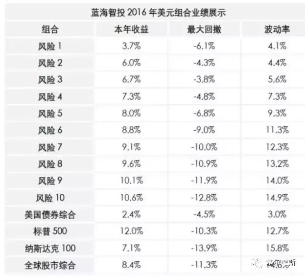 智能投顾测评第二弹（内含关于FOF的疑惑）