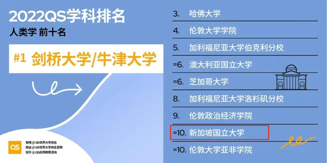 2022年QS世界大学学科排名出来啦，新加坡高校18项学科跻身前十