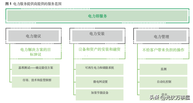 IRENA，分布式光伏創新業務模型（三）-電力即服務（EaaS）模式