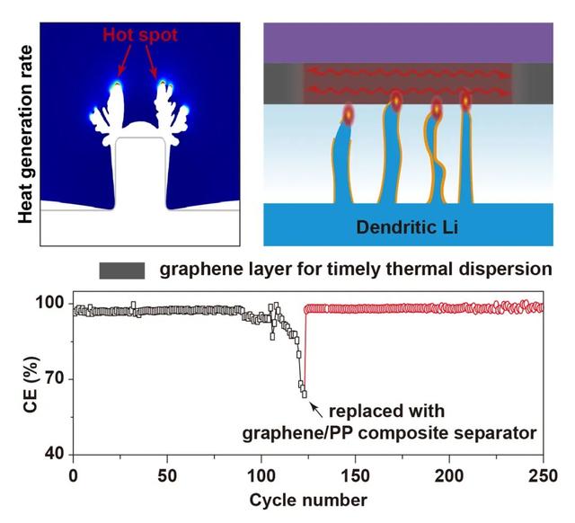 西安交大科研团队在锂金属负极局部热管控领域取得新进展