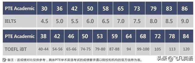 不再因雅思焦慮！帶你詳解PTE的絕對優勢以及其高認可率