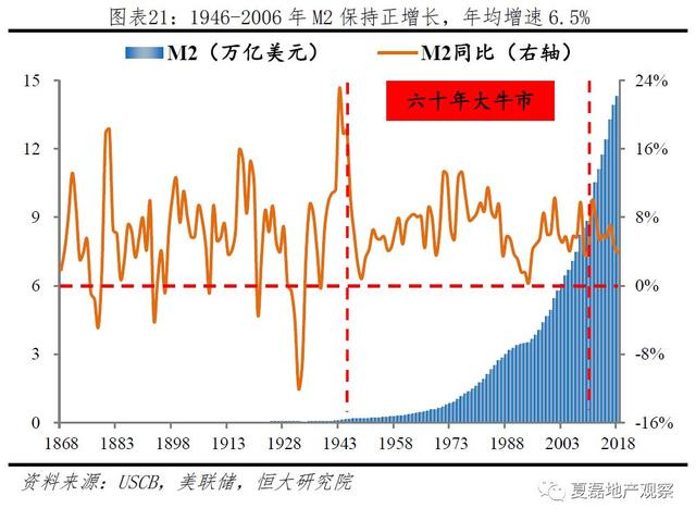 美国百年房地产运行与住房制度启示录（上）