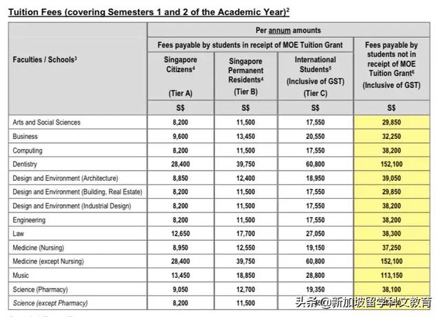 新加坡生活｜生活在新加坡，預算得達到多少才行呢？
