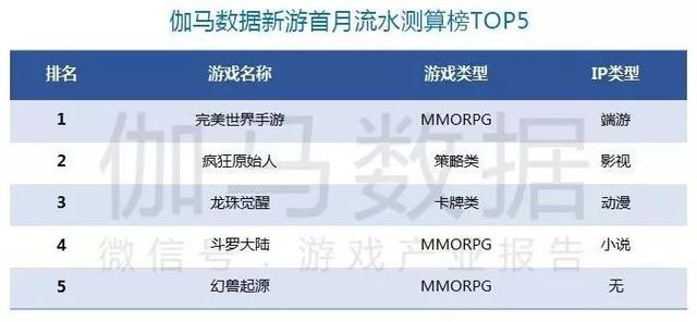 Q1移動遊戲報告:市場規模365.9億元 收入同比增18.2% | 遊戲茶館