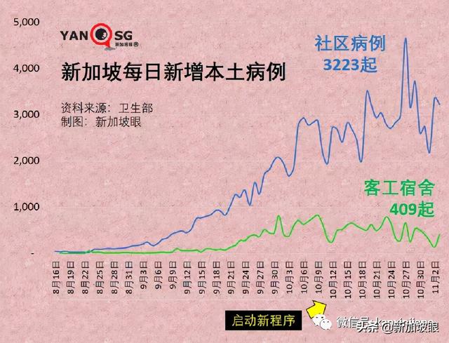 社区7天平均传播率半月来首次低于1，专家认为疫情尚未稳定