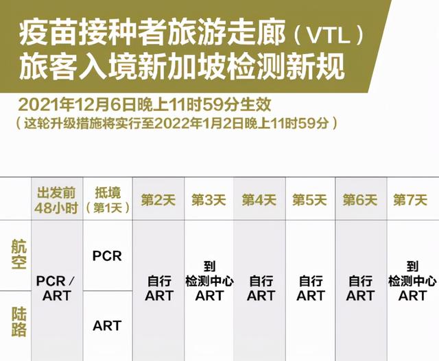 新加坡：VTL入境者首七天須進行新冠檢測，七國被列入高風險國家