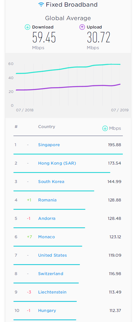 固网平均速度84.63Mbps 在全球能排第几？