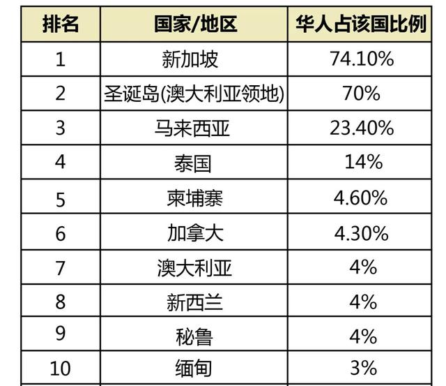 海外大部分华人都生活在哪里？