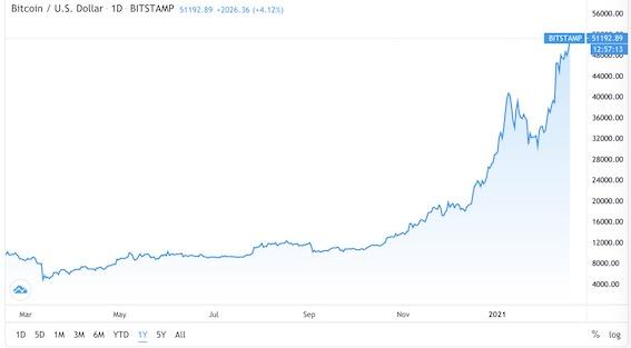 比特币从3800到5万美元，11个月疯狂反弹1200%