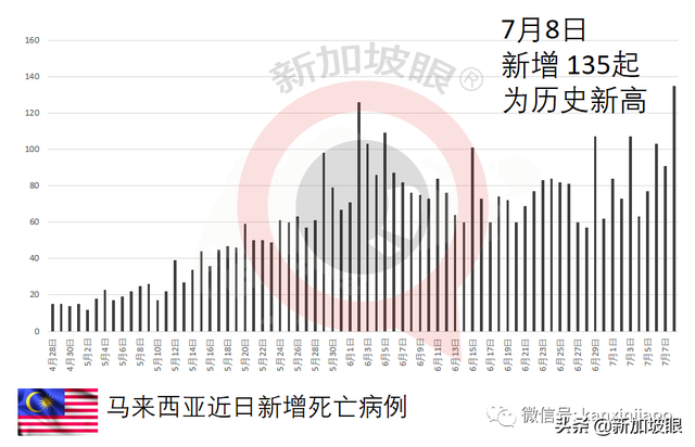 东南亚多国病例暴增！印尼、泰国新一波已出现