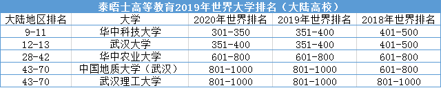 重磅：泰晤士高等教育2020年度世界大学排名揭晓 华科一年跨一个大阶梯