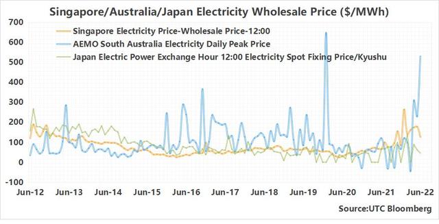 UTC圖表故事：電力供應的黑天鵝來了