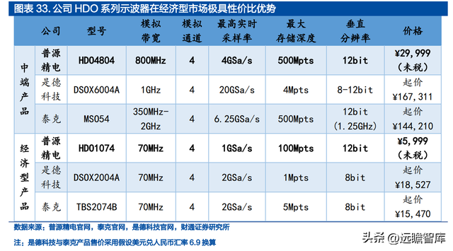 面向千亿蓝海，普源精电-U：十年磨一剑，自研芯片终成利器