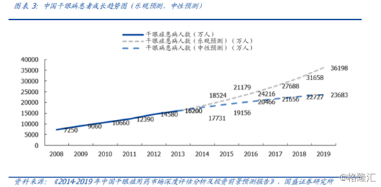 干眼症用药市场空间达百亿，国内都有哪些企业参与？