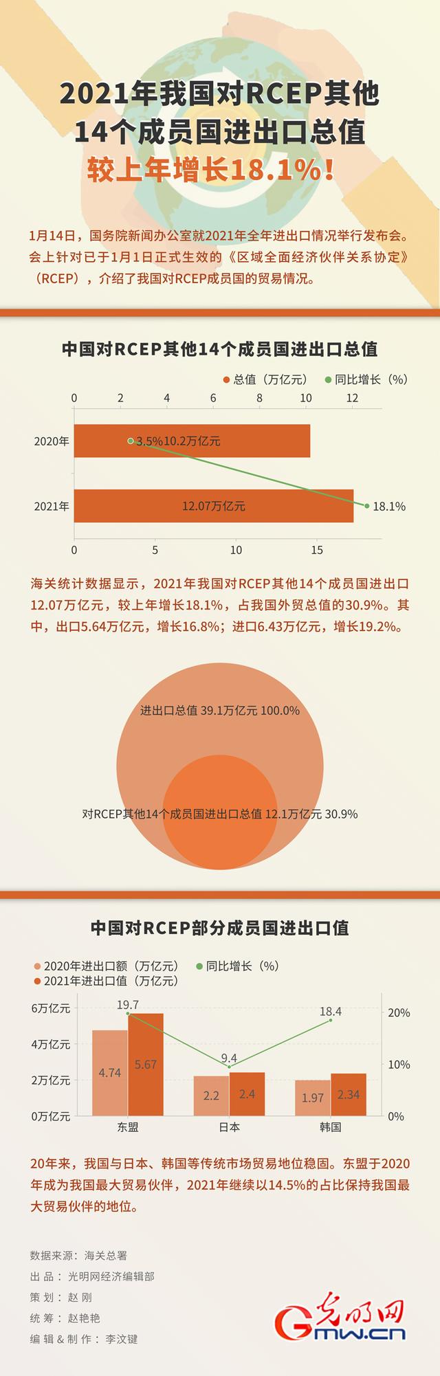 較上年增長18.1%！2021年我國對RCEP其他成員國進出口總值實現增幅飛躍