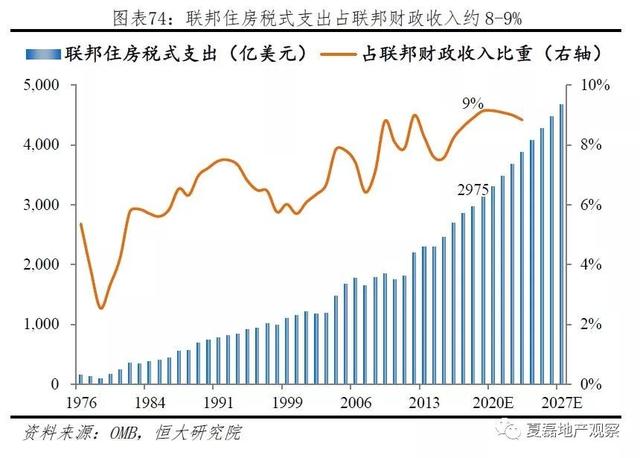 美國百年房地産運行與住房制度啓示錄（上）