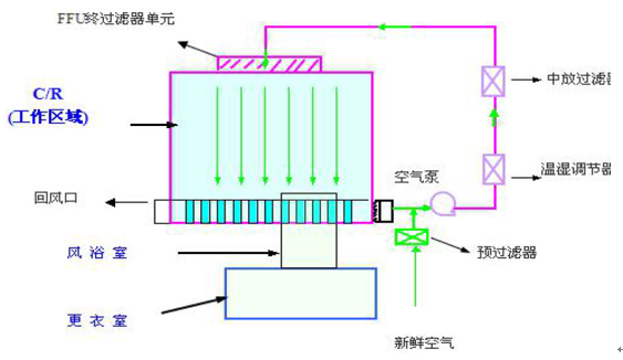 净化车间装修工程结构原理流程学习资料