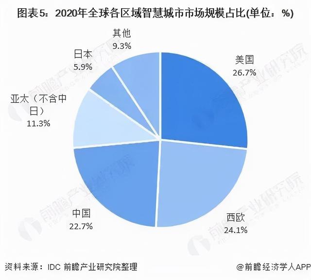 發展著的未來城市——“智慧城市”