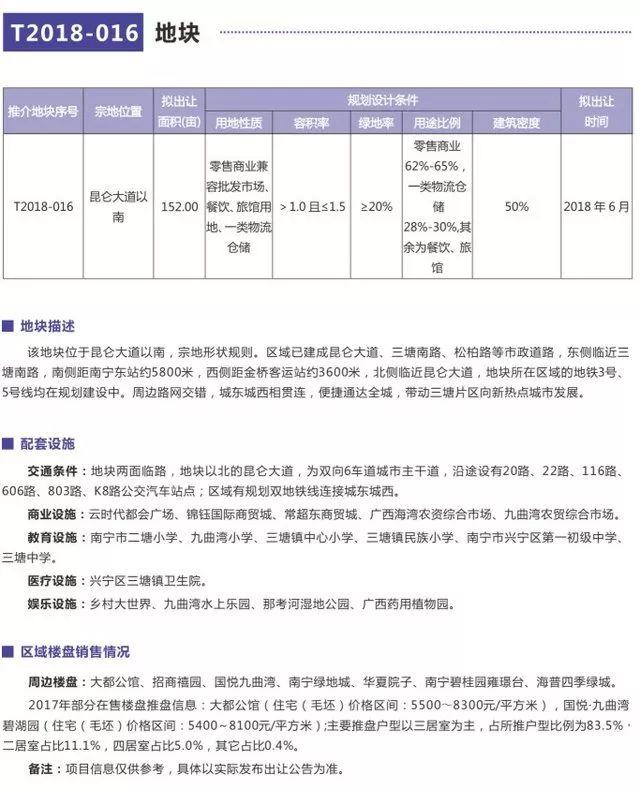 南甯50幅優質地塊集中亮相！6月起將有416畝土地出讓