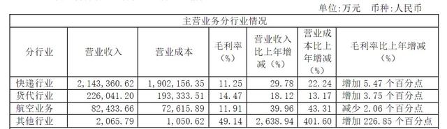 圆通速递快递单票毛利2毛7，航空业务毛利却在下降 | 看财报